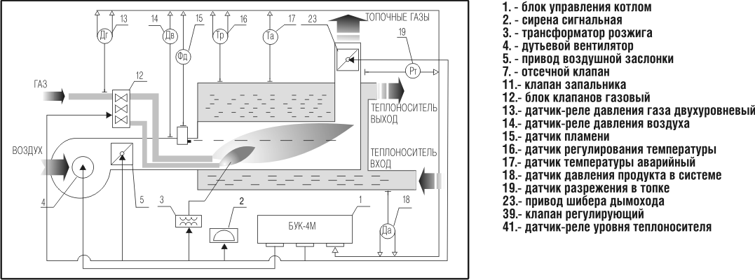 СХЕМА РАБОТЫ БЛОКА УПРАВЛЕНИЯ БУК-4М   в составе водогрейного котла