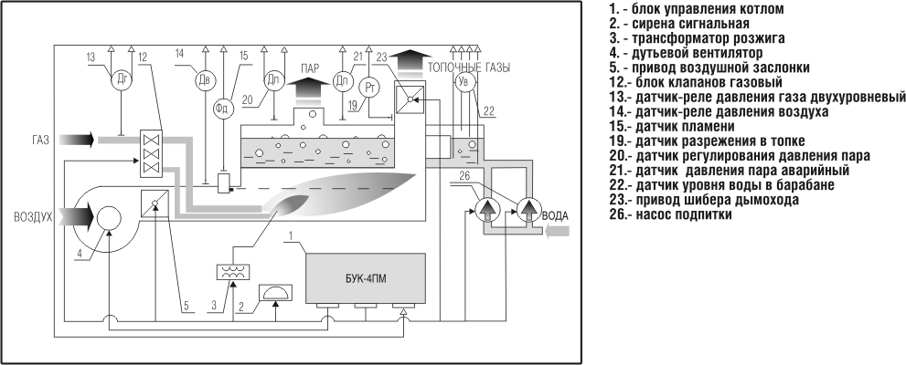 БУК-4ПМ - блок управления паровым котлом