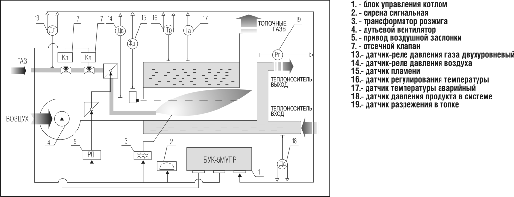 Схема работы блока управления БУК-5МУПР водогрейного одногорелочного котла с блочной горелкой