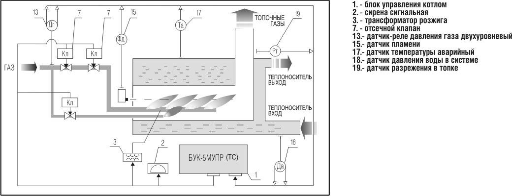 Схема работы блока управления БУК-5МУПР(ТС) (одногорелочный водогрейный котел с инжекционной (подовой) горелкой, функции автоматики безопасности и автоматического розжига)