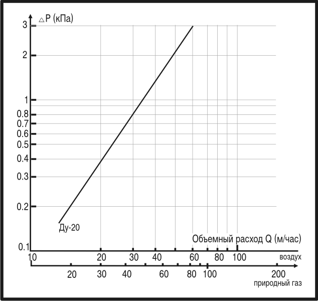 Ориентировочные зависимости потерь давления от объемного расхода